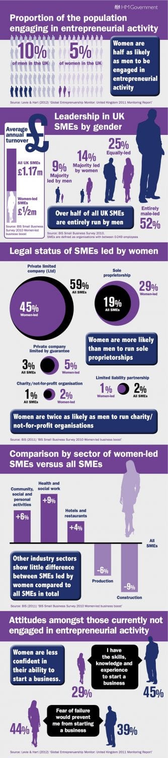 UK Women in Business Infographic